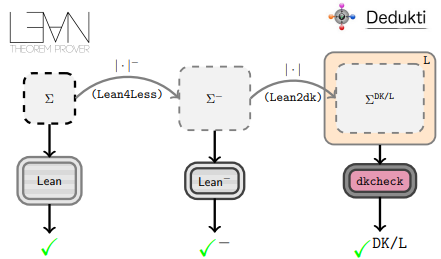 Overview of translation from Lean to Dedukti